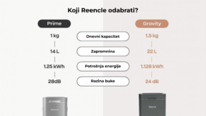 Reencle Prime vs Reencle Gravity – comparison of capacity, volume, energy consumption and noise level.