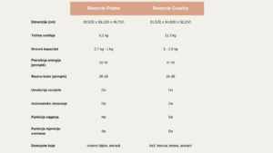 Specifications of Reencle prime and Reencle Gravity composters